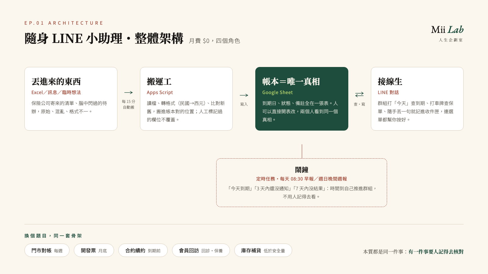 隨身 LINE 小助理整體架構圖