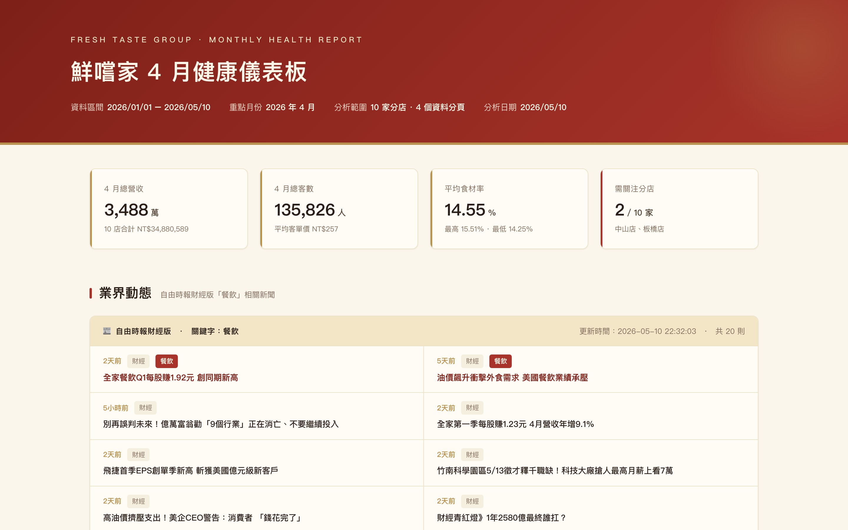 十家分店的月健康儀表板:總營收、總客數、平均食材率、需關注分店,下方是外部業界動態