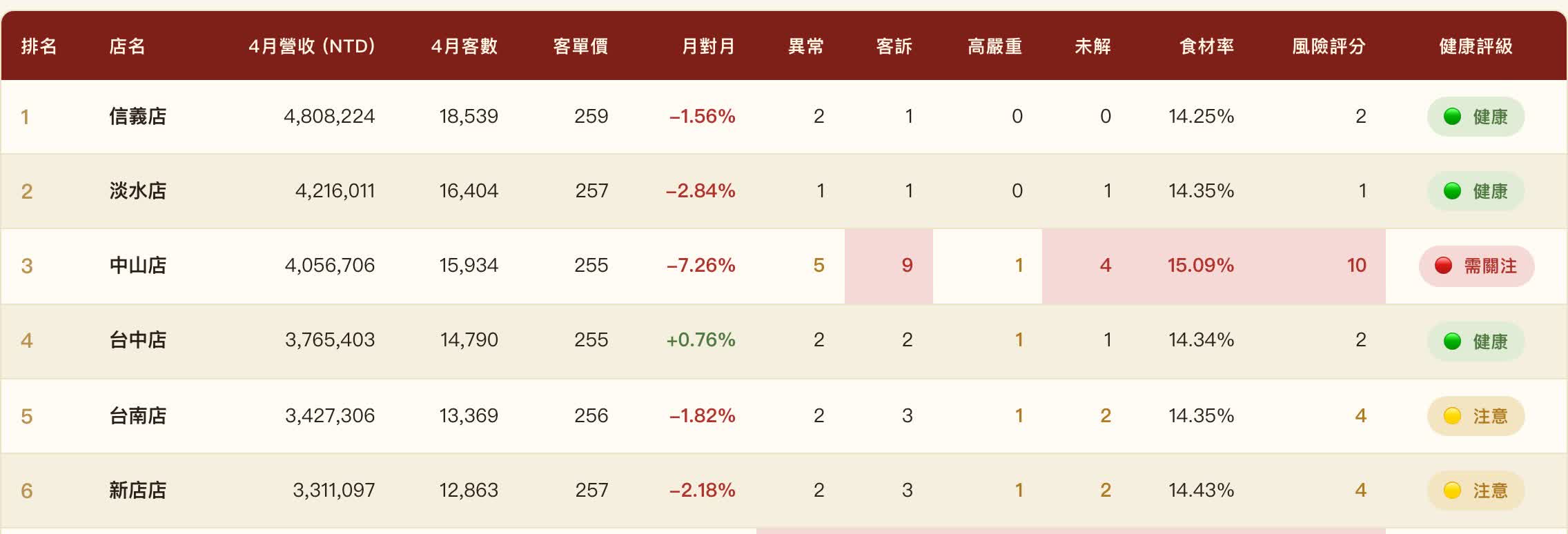 分店健康評級表,中山店營收排名第三卻被標為需關注